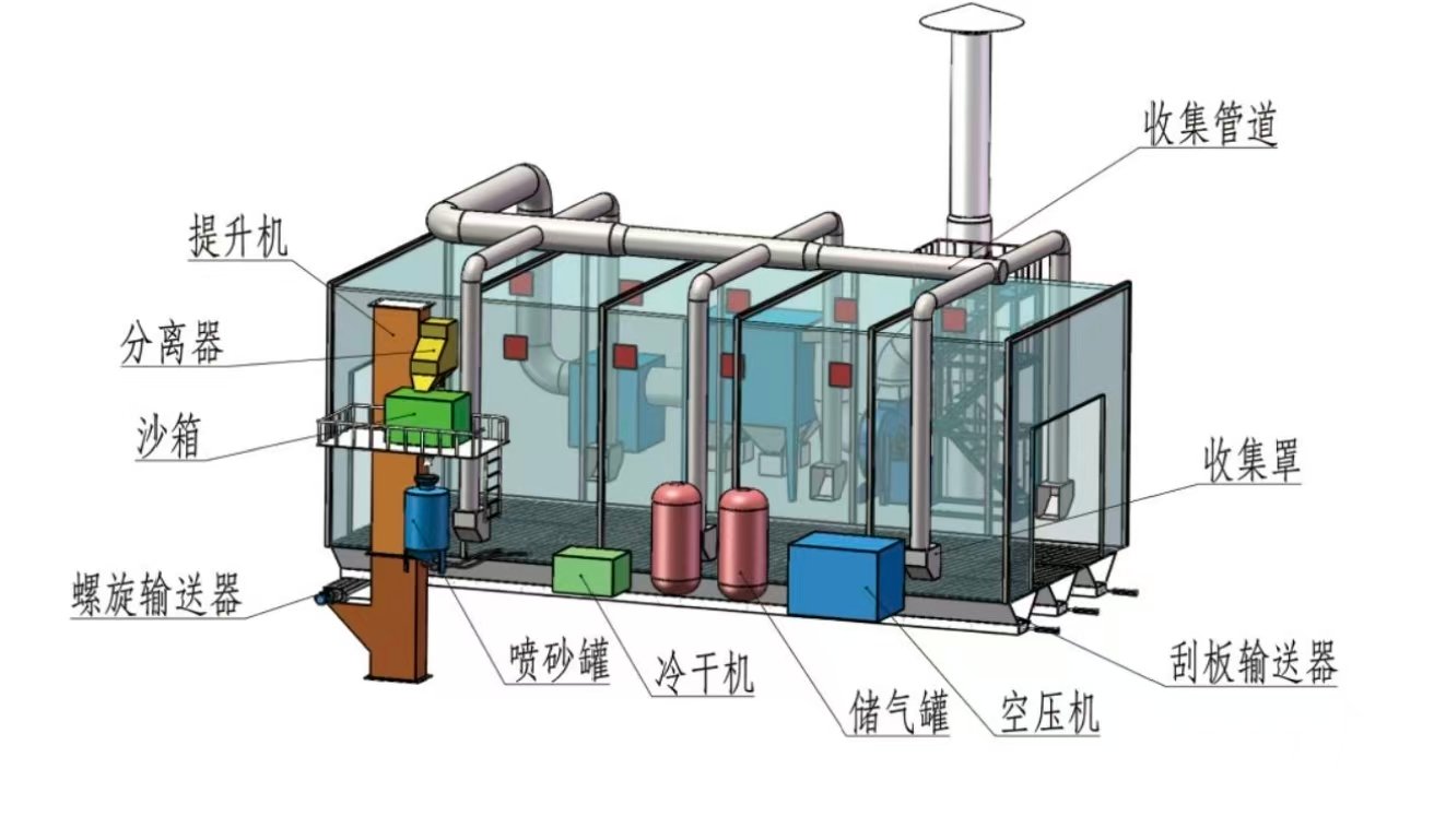 涂装房、焊房、喷砂房+VOCs、除尘设备第 2 张案例图片